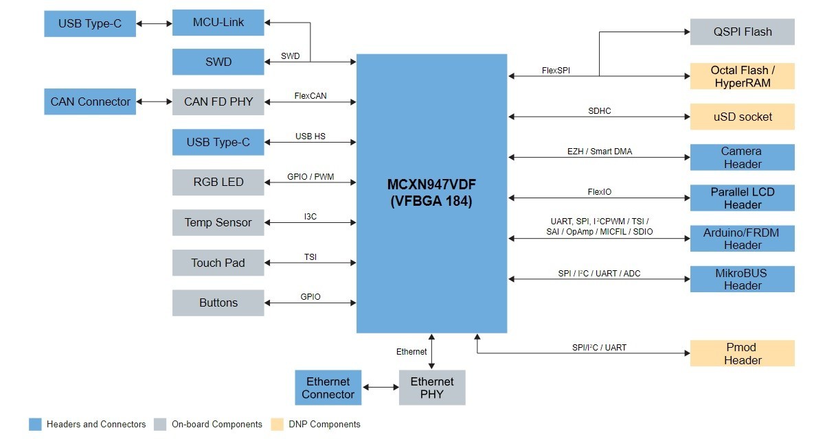 NXP FRDM-MCXN947 Development Board for MCX N94 and N54 MCUs