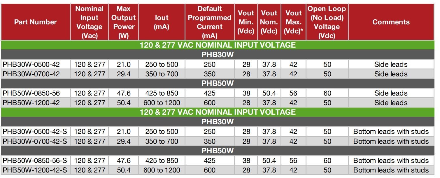 Dimmable LED Driver, PHB50W-1200-42-S, 28-42V , 600 mA, 50.4W, Constant Current